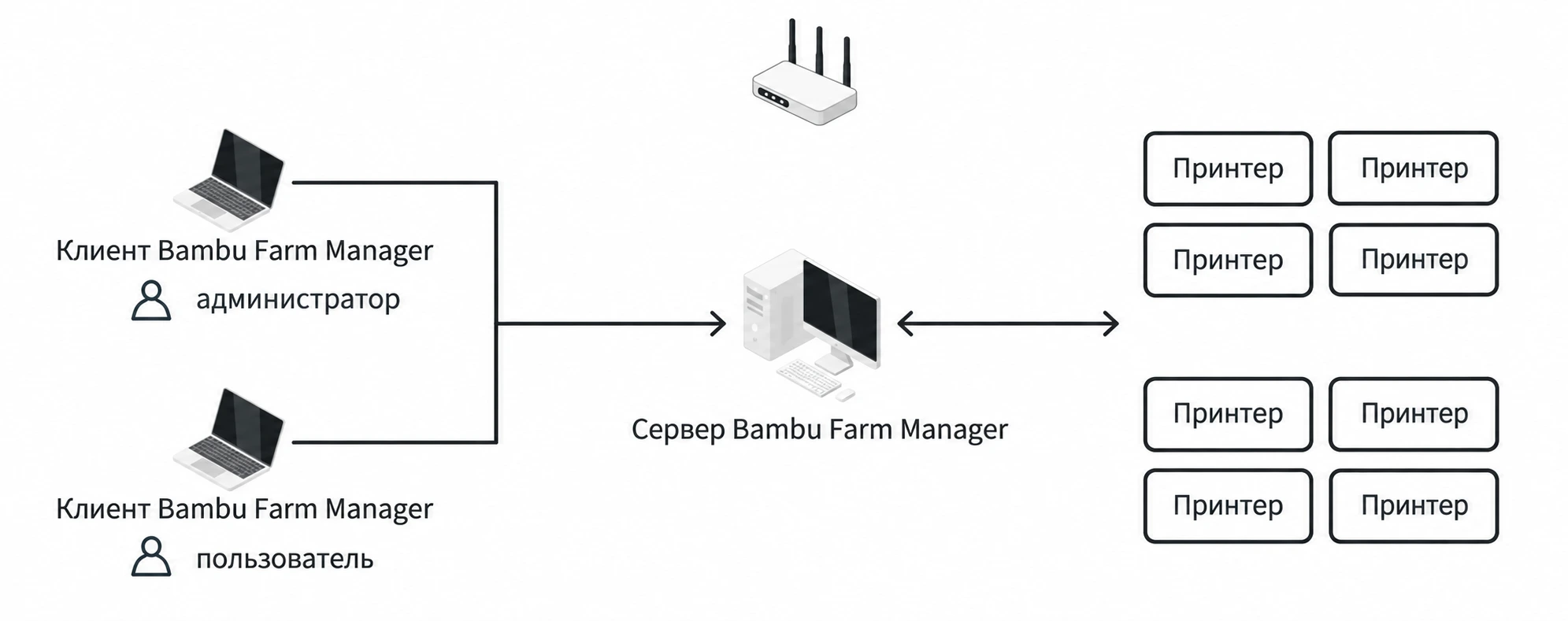Иллюстрация работы с Bambu Farm Manager